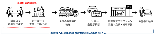 納車日確定